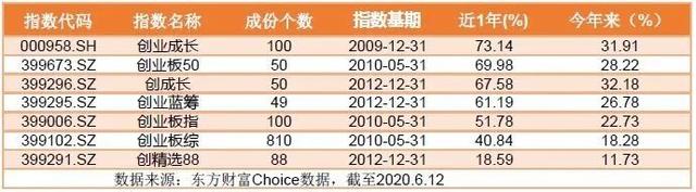 创业板指数基金5年以上排名前十,大数据基金排名前十名