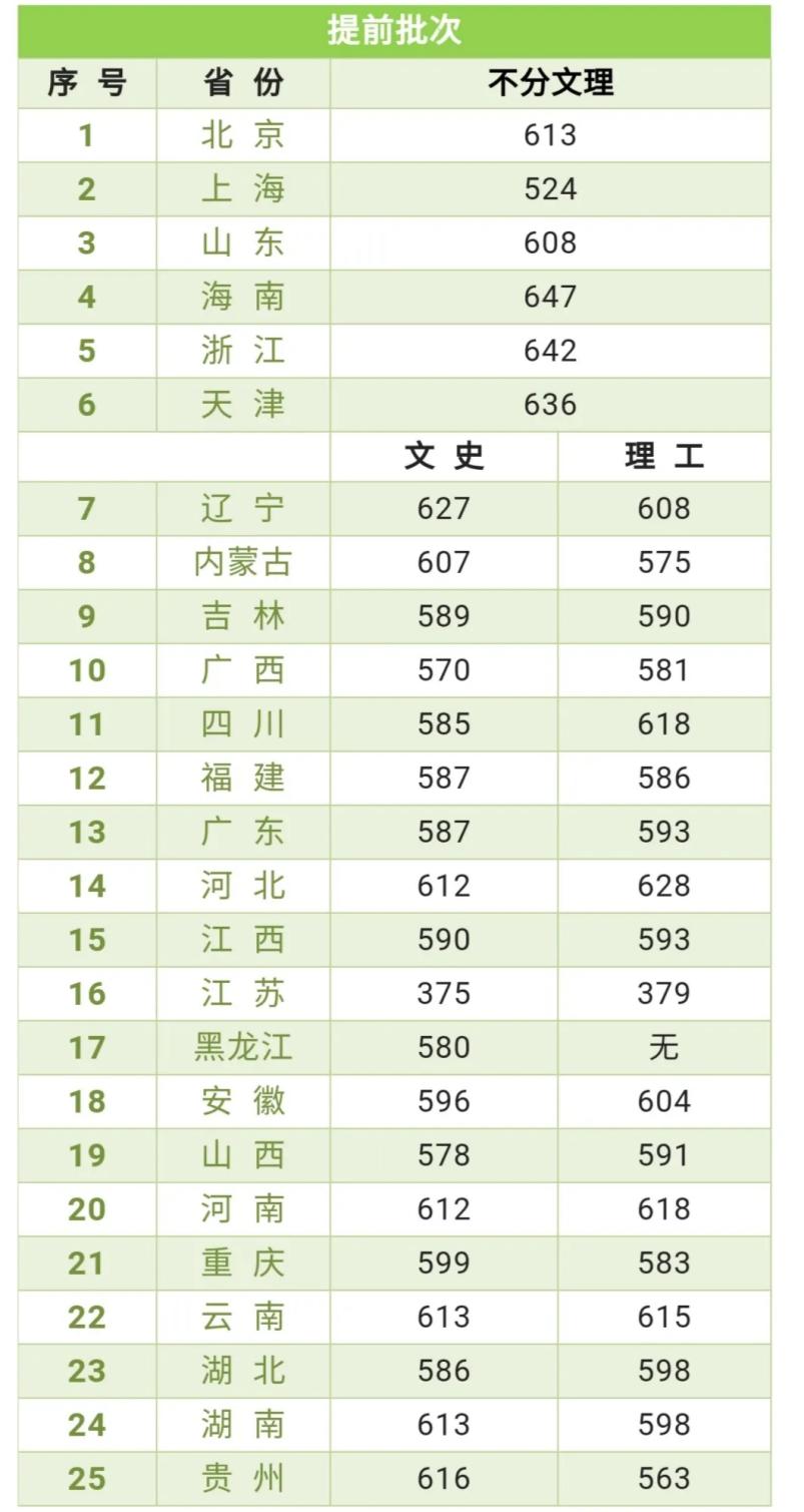 北京语言大学高考分数线,北京语言大学提前批2019分数线