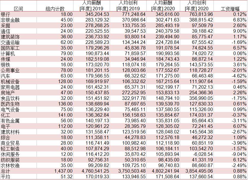 上市公司薪酬标准,上市公司员工的薪资每年涨多少