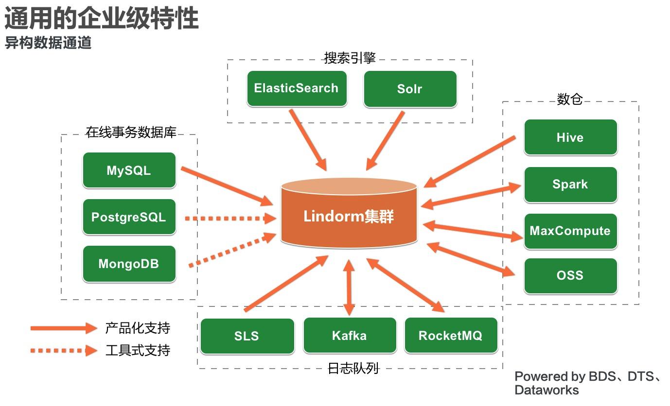 每秒8.8亿次请求！Lindorm让数据存得起，看得见