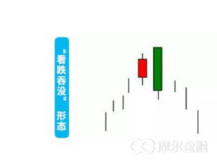 看涨吞没形态选股多少准确率,吞没形态为什么看涨