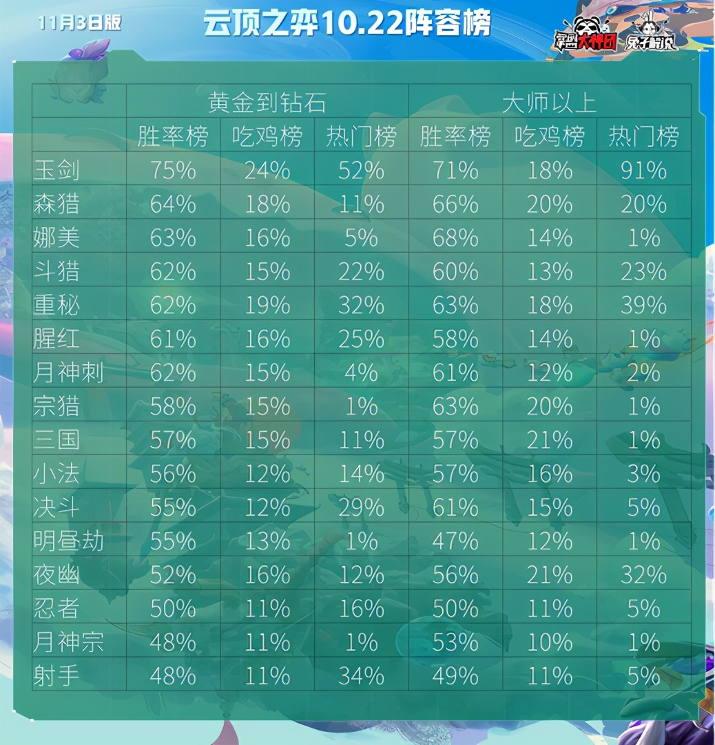 云顶之弈s10吃鸡率阵容排行,云顶之弈10.14吃鸡top榜