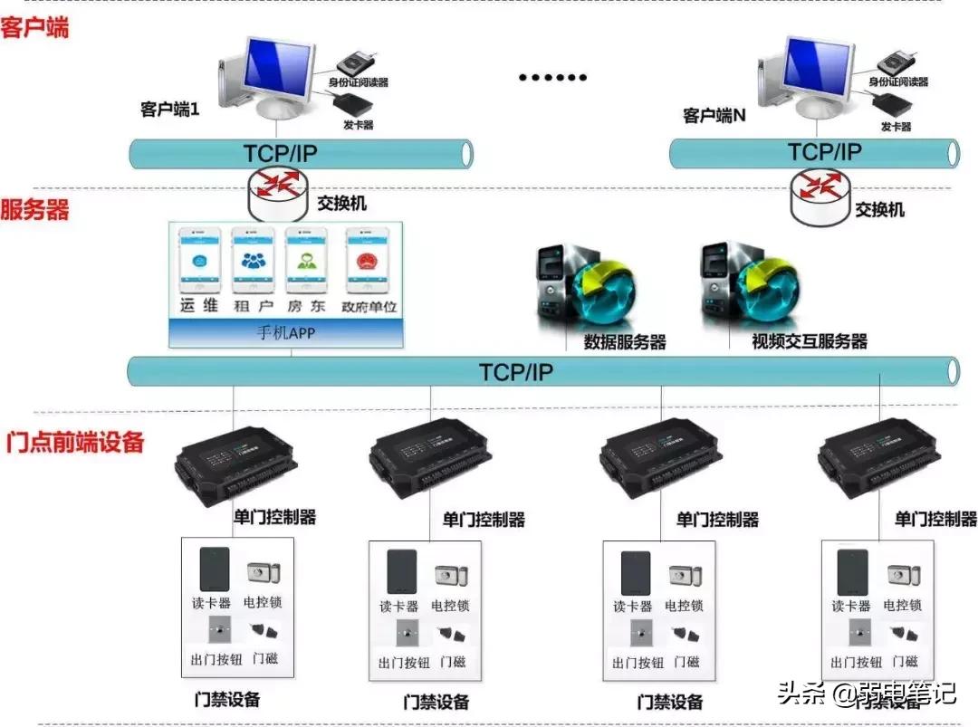 小区单元门门禁系统安装及维修,小区门禁软件系统安装详细步骤