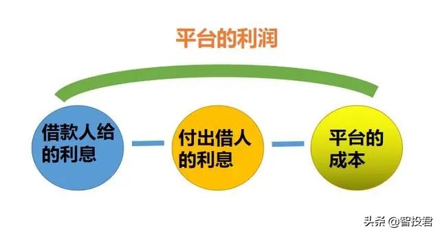 p2p是怎么理财,p2p是怎样发展的