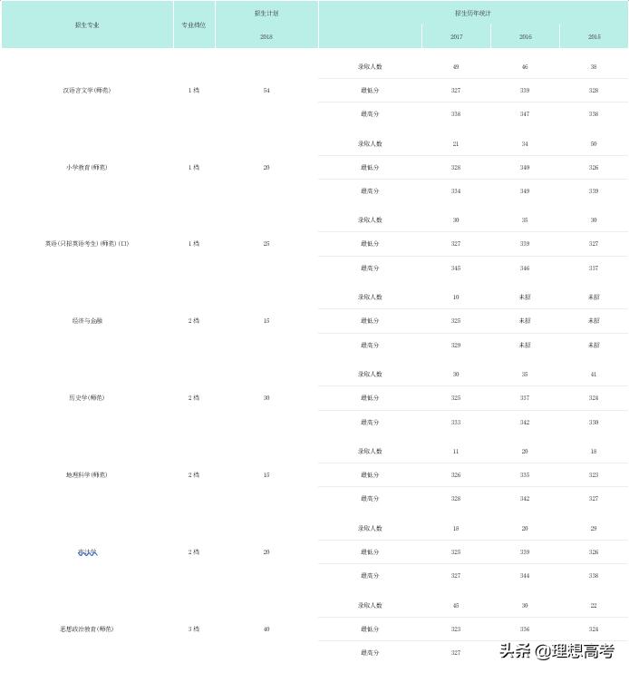 淮阴师范学院优秀论文,院校解析徐州医学院