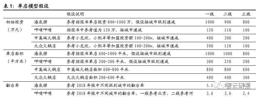 火锅行业的投资价值分析,投资好赛道优质公司与赢家共舞
