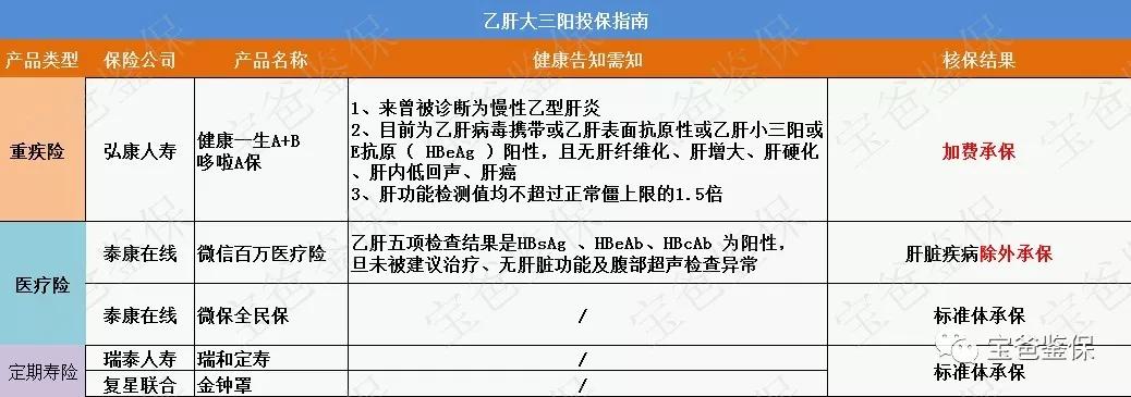 小三阳可以投保吗,现在有大三阳可以投保吗