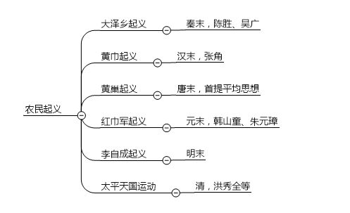 上知天文下知地理的考试内容怎么去记？九品中正制是什么？