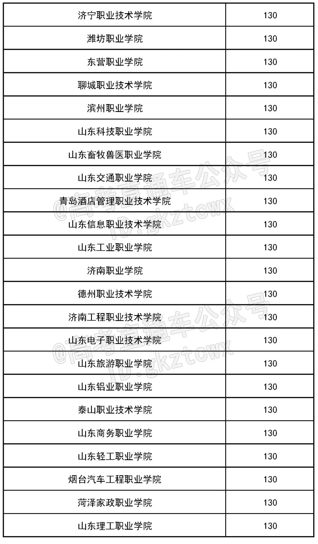 各院校2019最低录取分数线,2019全国院校最低投档分数线