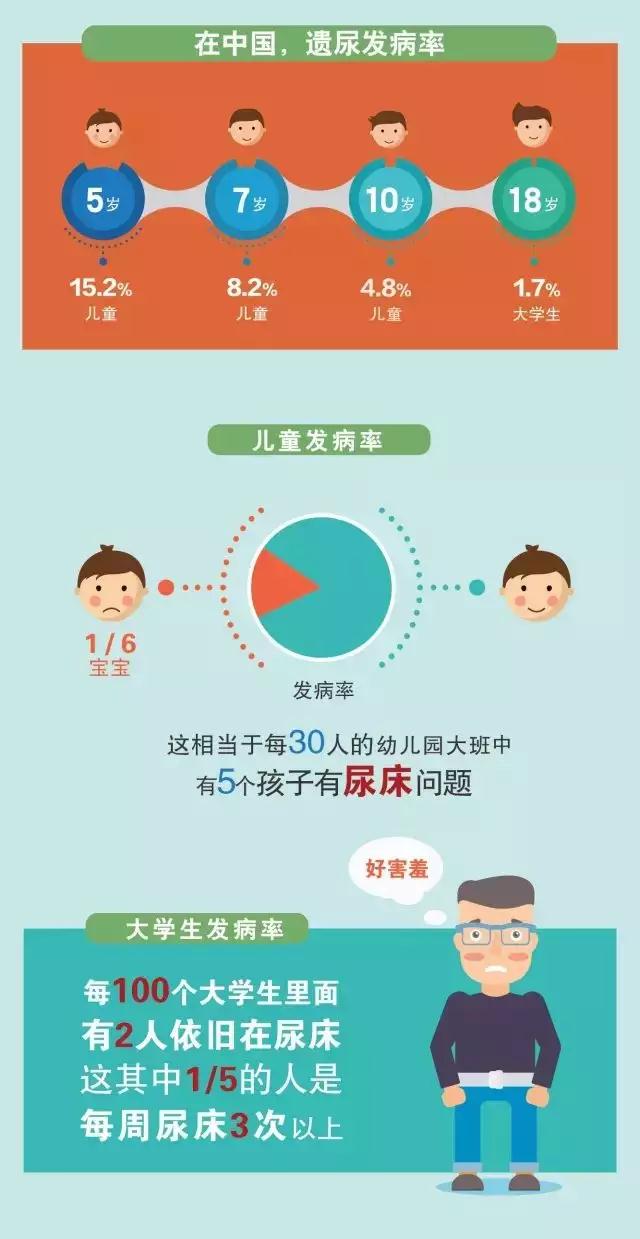 孩子总是尿床是疾病还是习惯,孩子生病容易尿床