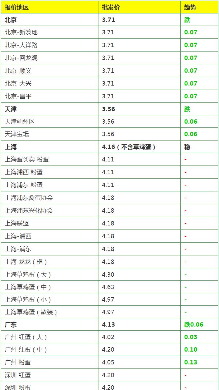 9月21日蛋价｜多地下跌，蛋禽生产旺季将临，近期蛋价易跌难涨