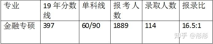 人大金融专硕考研难度排名,2018年人大金融研究生录取分数线