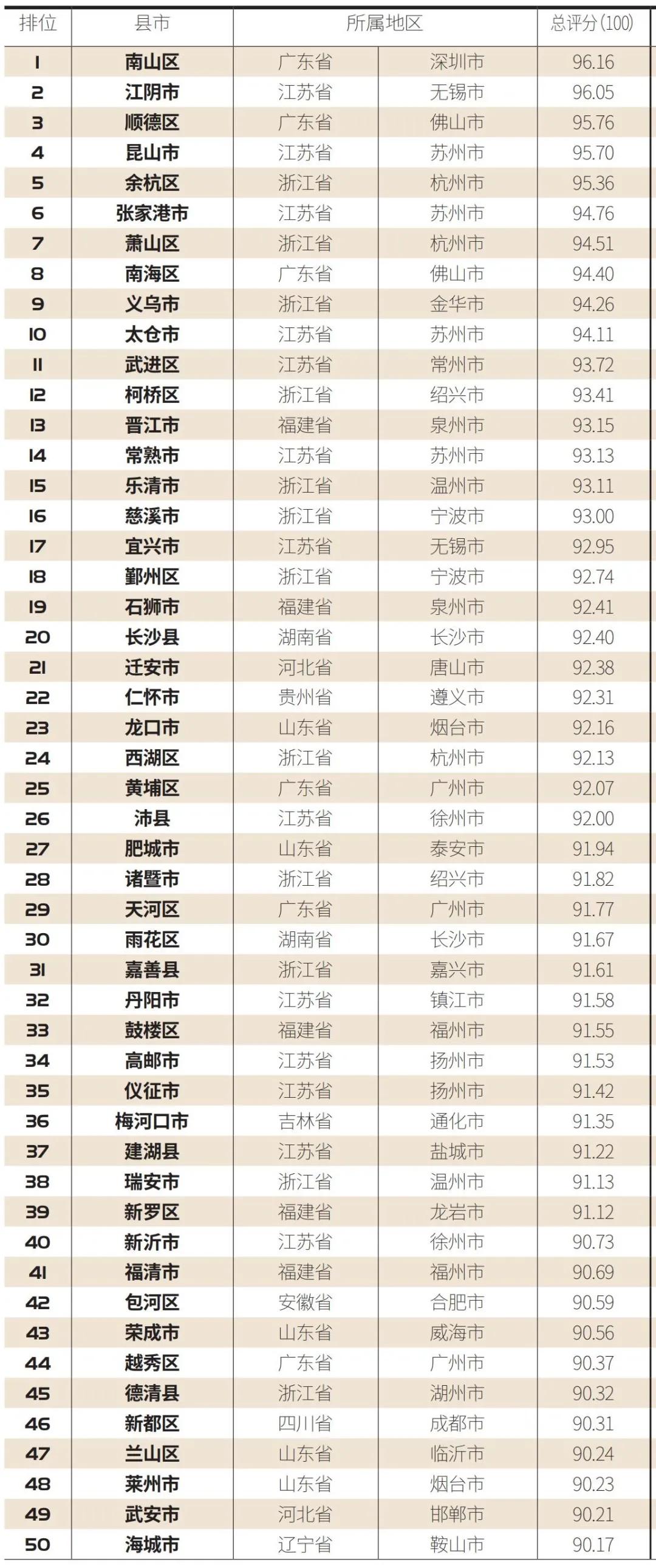 贵阳百强榜单排名,贵阳最富区县市排名