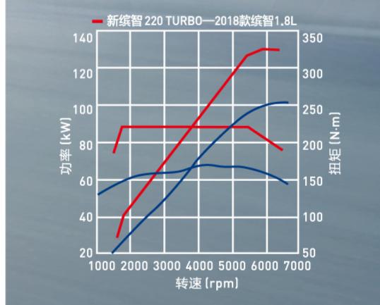 本田缤智2023款养车成本,本田缤智自吸和涡轮增压养车成本
