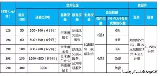 5g套餐是全国能用的吗,5g最便宜的套餐是多少