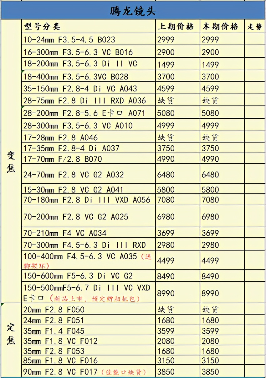 再涨价半条命不保，当前用户更喜欢什么相机？一周行情