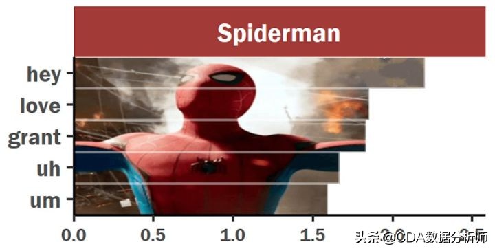 分析复联系列电影台词，看看每个英雄说得最多的词是什么