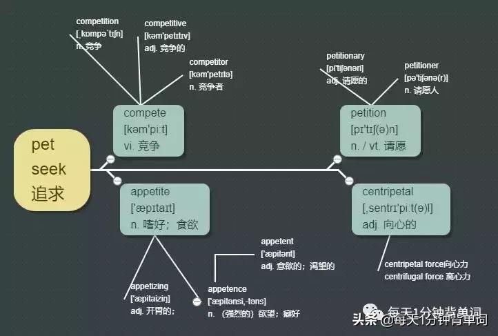 单词中哪些含有pet词根,pet单词词根词缀记忆