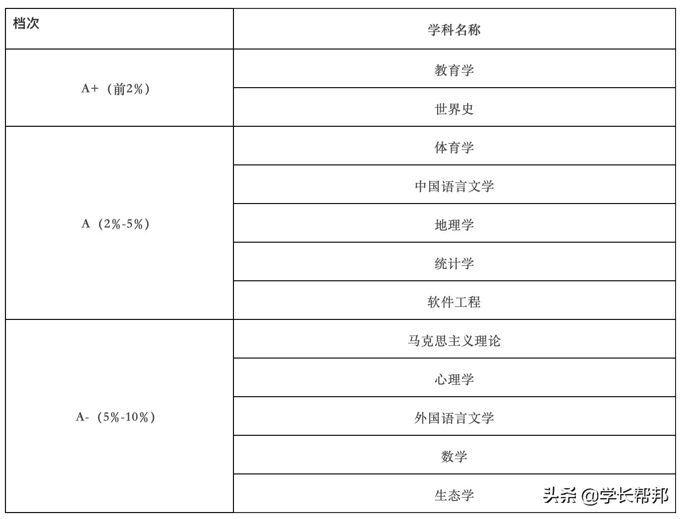 华东师范大学2022年推荐,华东师范大学值得读吗