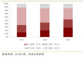 122岁的上海家化，被丸美、珀莱雅两个不足20岁的小伙超了？