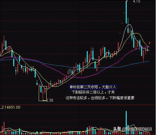 底部倒锤子k线形态图解,股票常见七种分时图