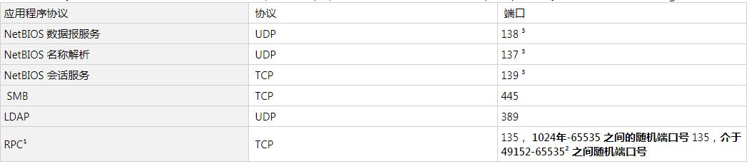 windows查看服务的端口和用户,windows服务里的网络服务设置