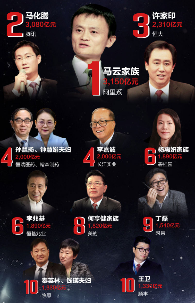 曹德旺马云马化腾李嘉诚谁更有钱,全国富豪榜马云排前几位