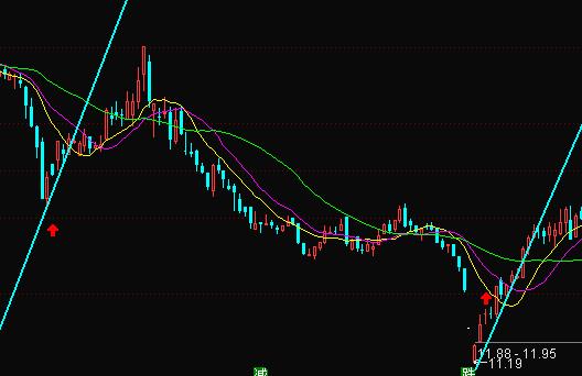 布林线指标买卖技巧,bbi指标与boll布林指标叠加运用