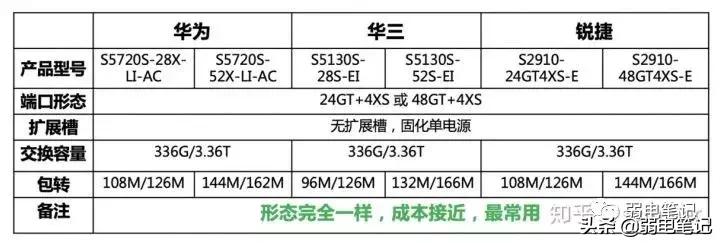 工业交换机应该怎么选,交换机如何选