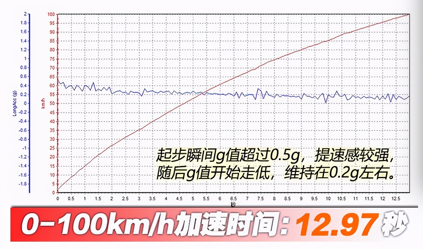 丰田雷凌混动动力弱不,雷凌双擎动力低下