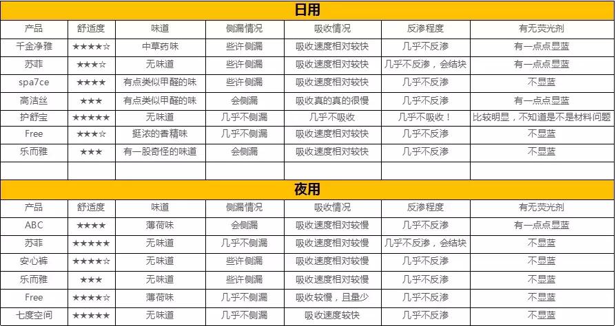 十大致癌卫生巾黑名单都有哪几种,十大致癌卫生巾名单