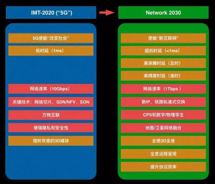 中国6g与美国6g区别,10605g和6g区别大吗