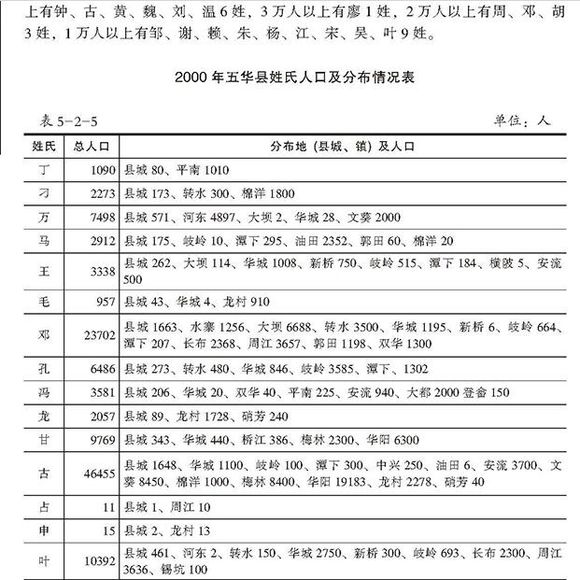 五华县十大姓氏,广东五华姓氏分布图