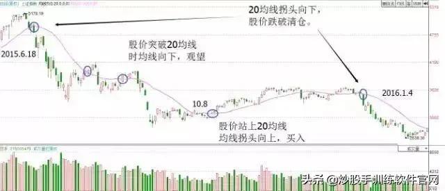 牛股爆发前的均线特征,牛股起涨前的绝佳买入信号指标