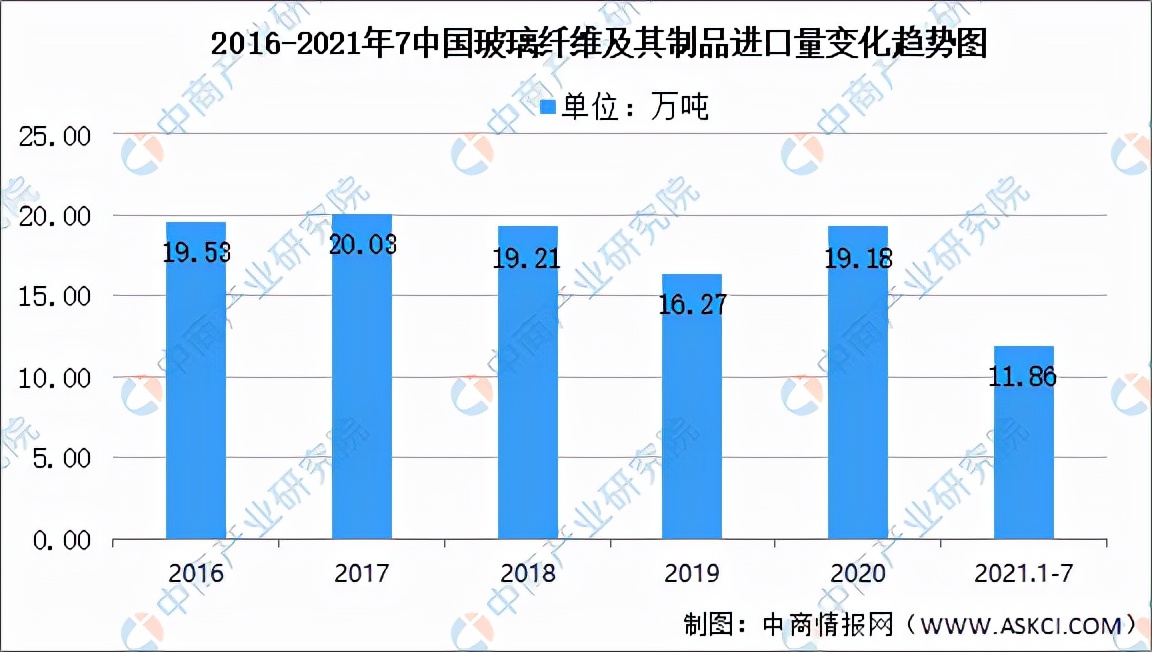 玻璃纤维产业分析报告,玻璃纤维行业供需现状
