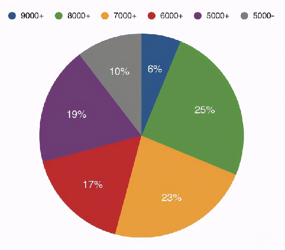 雅思各单项考试词汇量比例分配？如何优化配置进行复习？
