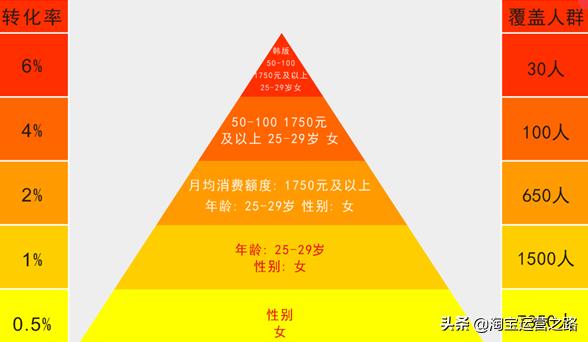 淘宝已开直通车如何提升精准人群,淘宝直通车人群溢价优化方案