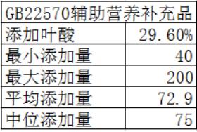 1-2岁的宝宝吃的叶酸,过量服用叶酸对宝宝智力有影响吗