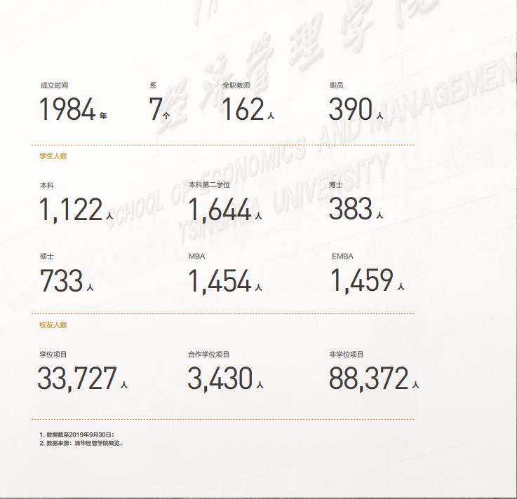 清华大学经济管理学院68万学费,清华经管学院工资