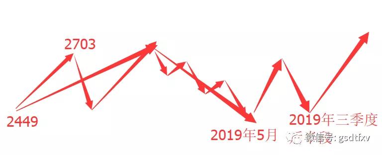 震荡回调之后继续向上,震荡上行趋势有望延续吗