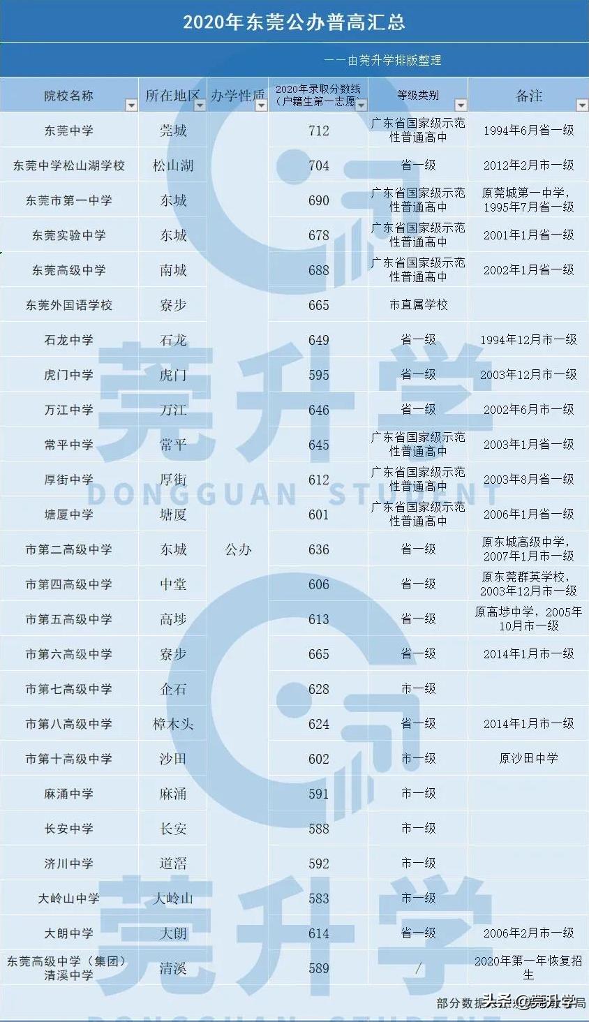 每个县城的公办高中有几所,东莞公办五大校分别是哪几所学校