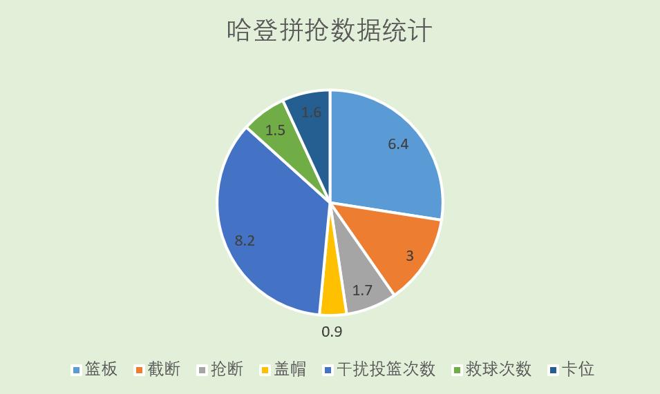浅析｜当我们不谈得分，哈登是怎么样的球员？