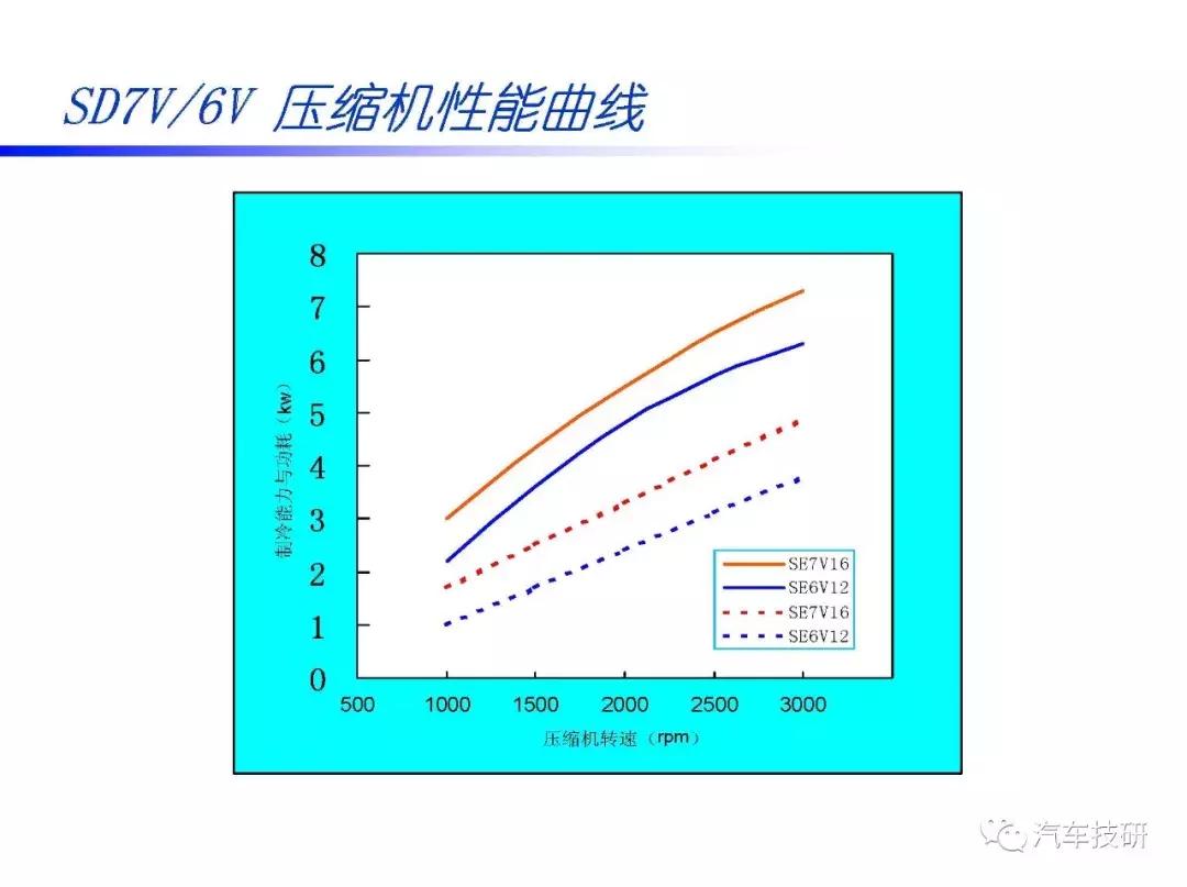 汽车空调压缩机内部构造视频,汽车空调压缩机结构图解大全