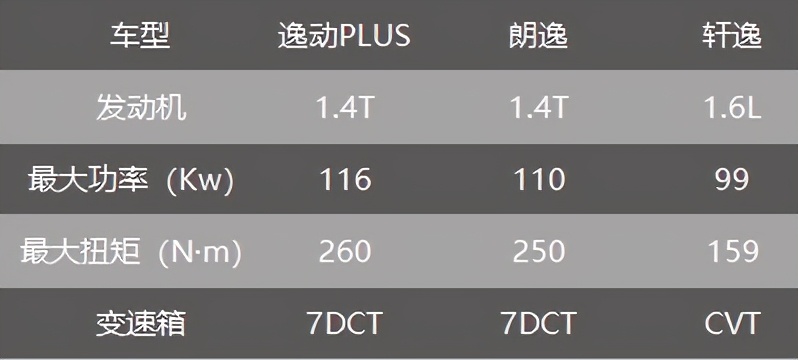轩逸逸动plus朗逸怎么选,逸动plus高配和朗逸怎么选择