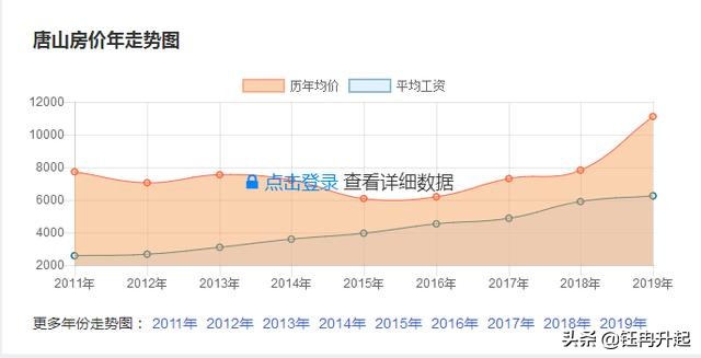 唐山：吃了“*阳药壮**”的房价与“阳痿”的工资