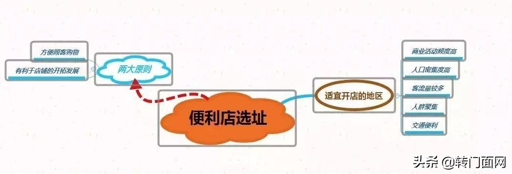 便利店选址的流程与方法,便利店选址的5+2技巧