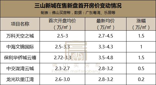 纯投资买三山新城还是北滘新城好,佛山买房买北滘新城还是佛山新城
