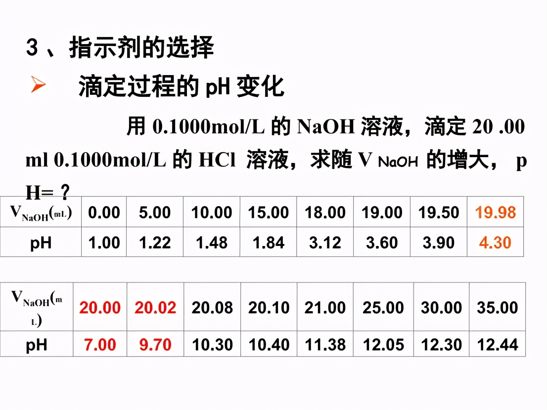 高考化学：酸碱中和滴定实验（高考必考），入手吃透全满分