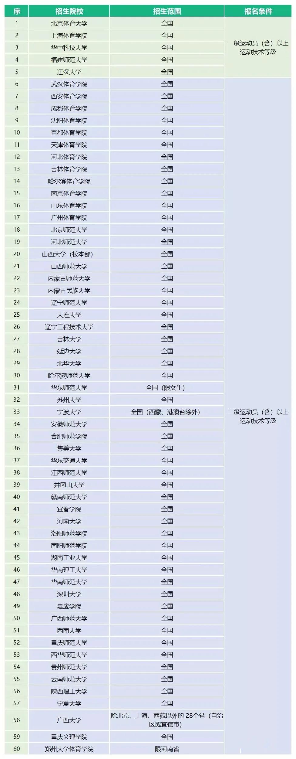 体育单招最新消息2024,2023年体育单招最新消息