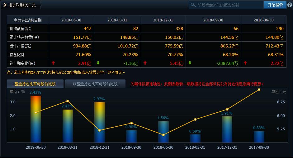最新6万亿基金重仓股,50只机构看好的滞涨股票